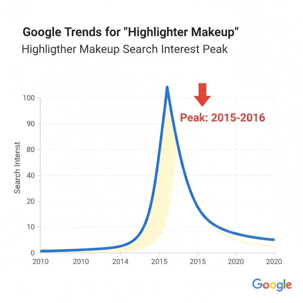 A graph showing the spike in Google Trends for "highlighter makeup" around 2015-2016